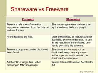 Shareware vs Freeware
Freeware Shareware
Freeware refers to software that
anyone can download from the Internet
and use for free.
Sharewares give users a chance to
try the software before buying it.
All the features are free. Most of the times, all features are not
available, or have limited use. To use
all the features of the software, user
has to purchase the software.
Freeware programs can be distributed
free of cost.
Shareware may or may not be
distributed freely. In many cases,
author’s permission is needed, to
distribute the shareware.
Adobe PDF, Google Talk, yahoo
messenger, MSN messenger
Winzip, Internet Download Accelerator
3.1
Engr. Md Fazlul Kader
 