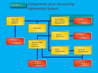 Computer in accounting | PPTX