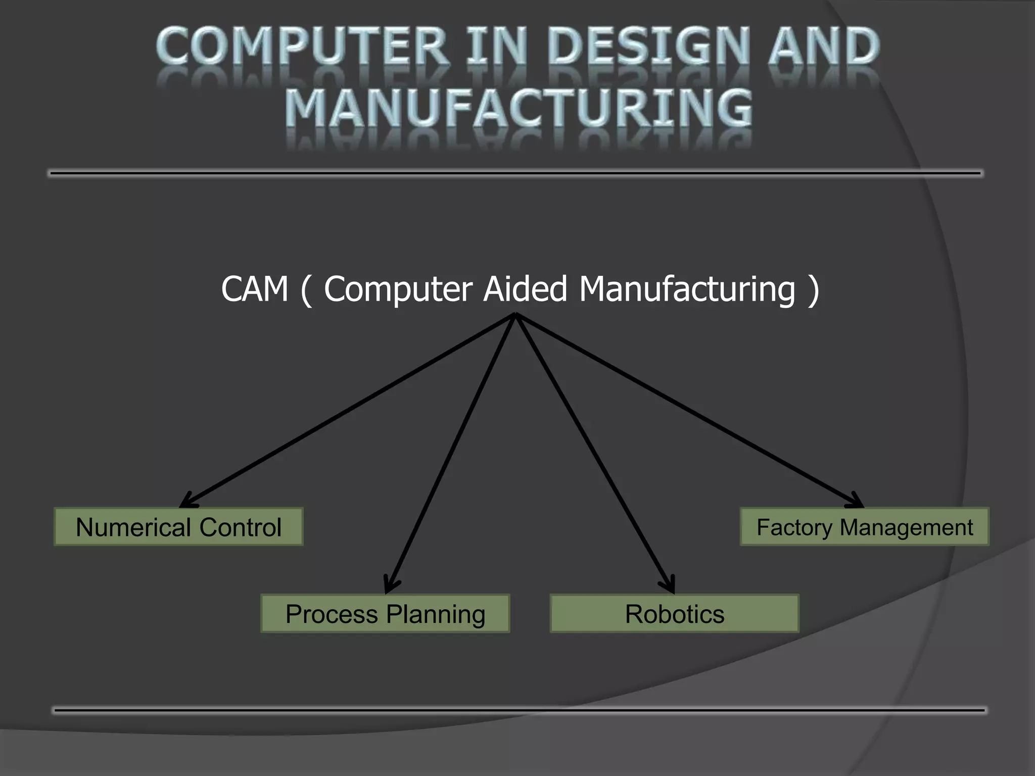 CAM ( Computer Aided Manufacturing )
Numerical Control
Process Planning Robotics
Factory Management
 