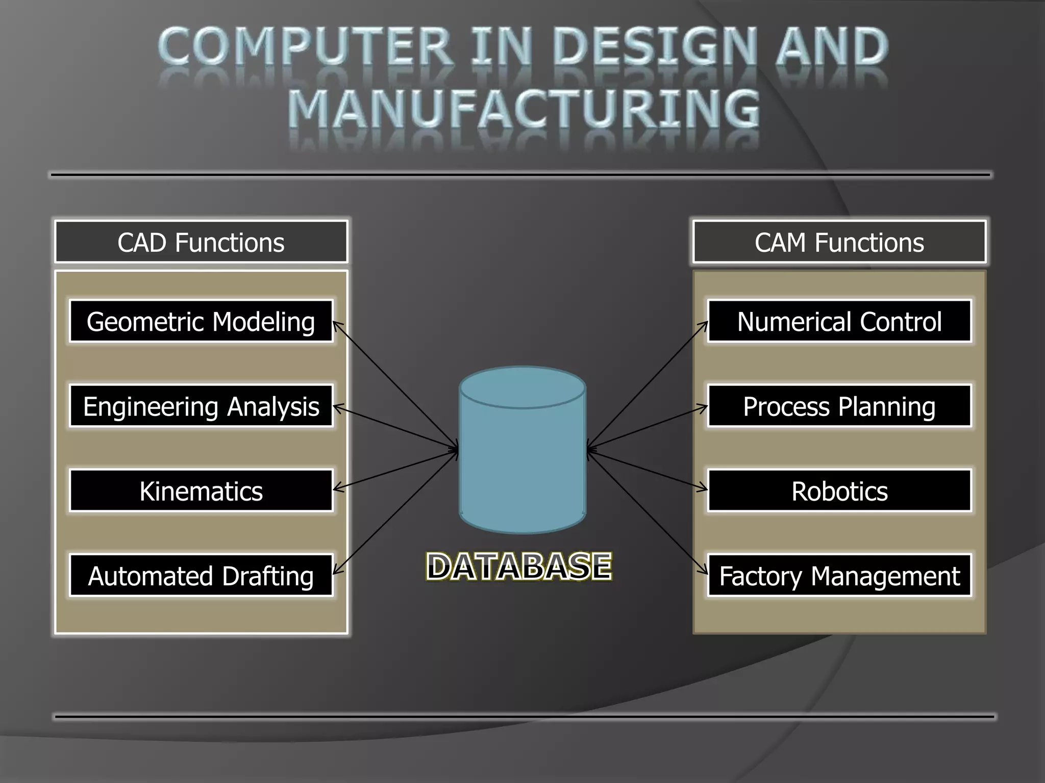 Geometric Modeling
Engineering Analysis
Kinematics
Automated Drafting
Numerical Control
Process Planning
Robotics
Factory Management
CAD Functions CAM Functions
 