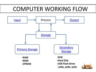 Input, Output and Storage Devices | PPT