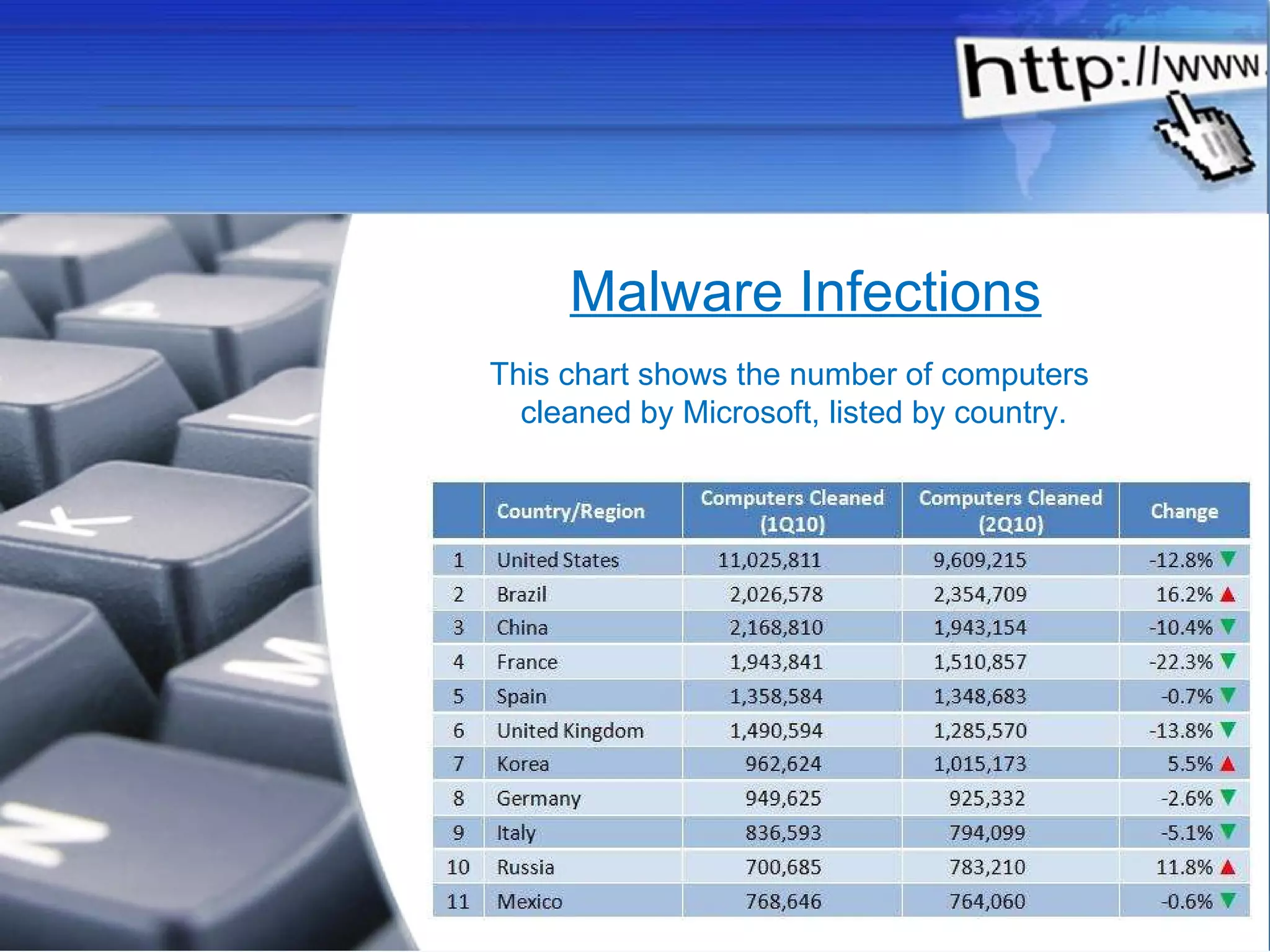 Malware Infections This chart shows the number of computers  cleaned by Microsoft, listed by country. 
