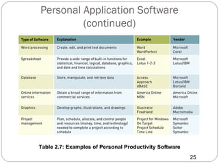 Personal Application Software
         (continued)




Table 2.7: Examples of Personal Productivity Software
                                                        25
 