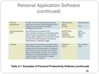 Personal Application Software
              (continued)




Table 2.7: Examples of Personal Productivity Software (continued)
                                                              26
 