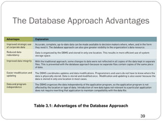The Database Approach Advantages




    Table 3.1: Advantages of the Database Approach

                                                     39
 