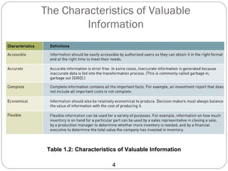 The Characteristics of Valuable
         Information




 Table 1.2: Characteristics of Valuable Information

                         4
 