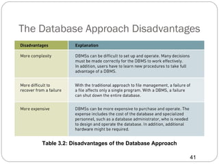 The Database Approach Disadvantages




    Table 3.2: Disadvantages of the Database Approach

                                                        41
 