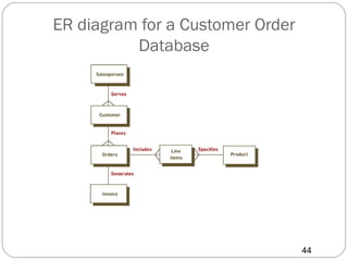 ER diagram for a Customer Order
          Database




                                  44
 