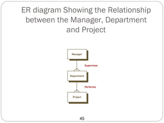 ER diagram Showing the Relationship
 between the Manager, Department
            and Project




               45
 