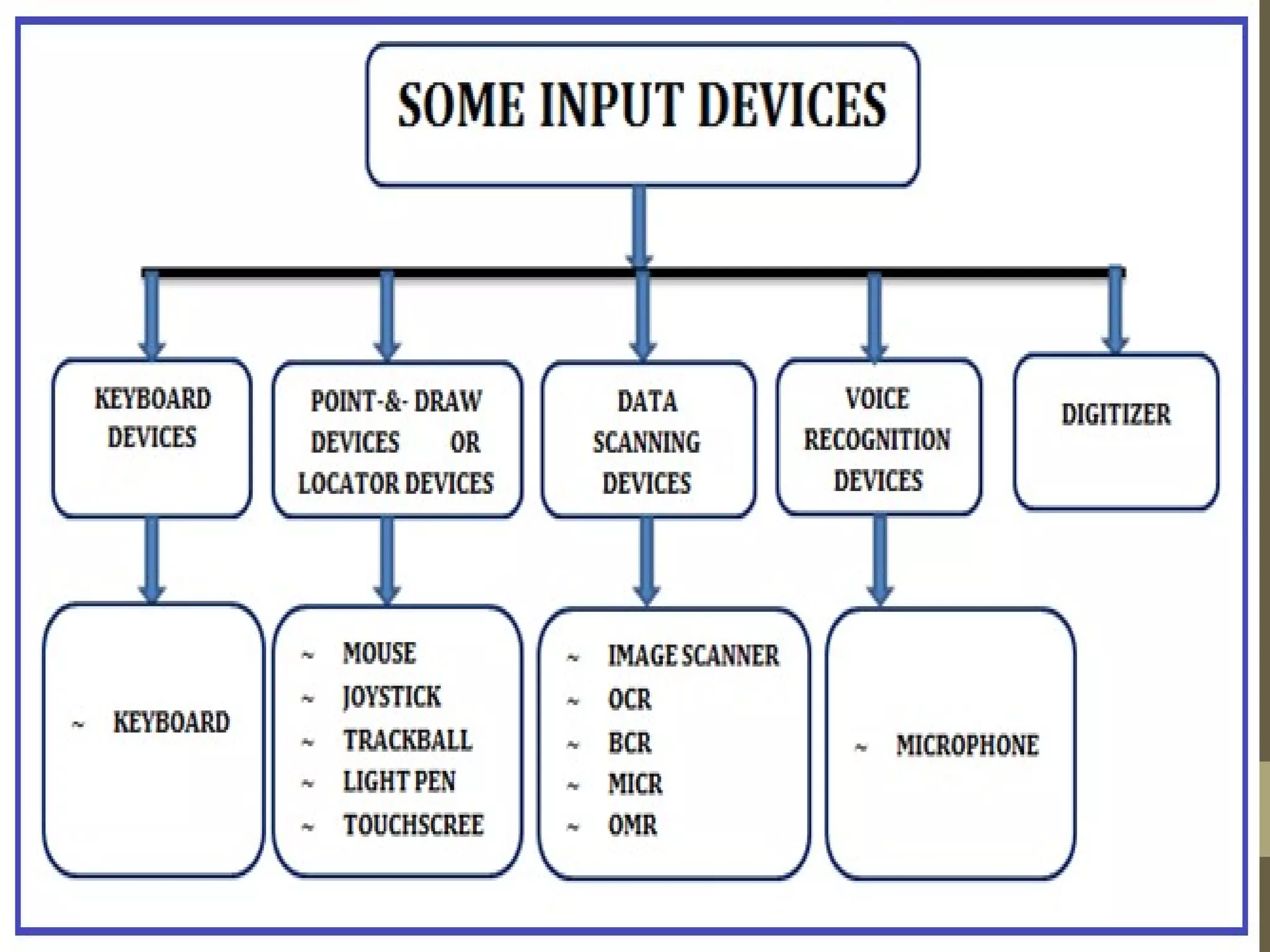 Basic fundamental Computer input/output Accessories | PPT