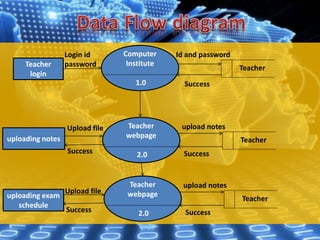 Computer
Institute
1.0
Teacher
login
Teacher
Login id
password
Id and password
Success
Teacher
webpage
2.0
uploading notes Teacher
uploading exam
schedule
upload notes
SuccessSuccess
Upload file
Upload file
Teacher
webpage
2.0
Teacher
upload notes
SuccessSuccess
 