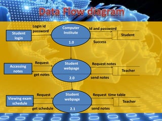 Computer
Institute
1.0
Student
login
Student
Student
webpage
2.0
Accessing
notes Teacher
Viewing exam
schedule
Request notes
send notes
Login id
password
Id and password
Success
Student
webpage
2.1
Teacher
Request time table
send notes
get notes
get schedule
Request
Request
 