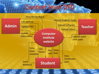 Admin
Computer
institute
website
Student
Teacher
View the feedback
Edit website
Upload info.
Update
Information
Upload students notes
Upload software
Upload notice
Upload exam
time table
Send
feedback
View
Exam
schedule
Get
Notes
Get
soft.
View
Noti.
View
Certificates
date
 