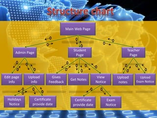 Main Web Page
Admin Page
Student
Page
Teacher
Page
Edit page
info
Upload
info
Get Notes
Gives
Feedback
Upload
Exam Notice
View
Notice
Upload
notes
Holidays
Notice
Certificate
provide date
Exam
Notice
Certificate
provide date
 