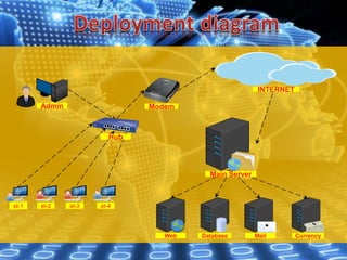 Admin
INTERNET
Hub
Modem
st-1
Main Server
Web Database Mail Currency
st-2 st-3 st-4
 