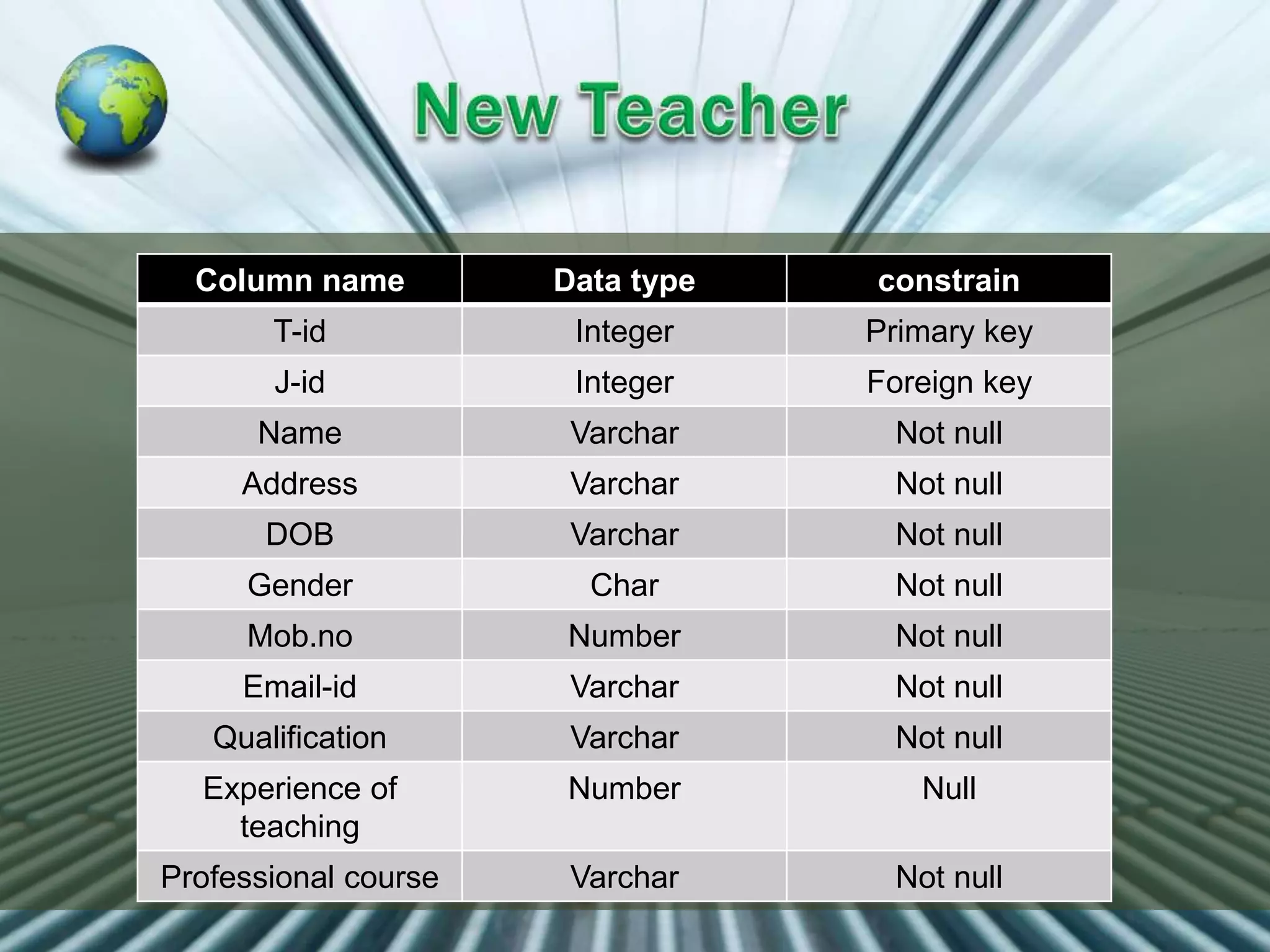 Column name Data type constrain
T-id Integer Primary key
J-id Integer Foreign key
Name Varchar Not null
Address Varchar Not null
DOB Varchar Not null
Gender Char Not null
Mob.no Number Not null
Email-id Varchar Not null
Qualification Varchar Not null
Experience of
teaching
Number Null
Professional course Varchar Not null
 