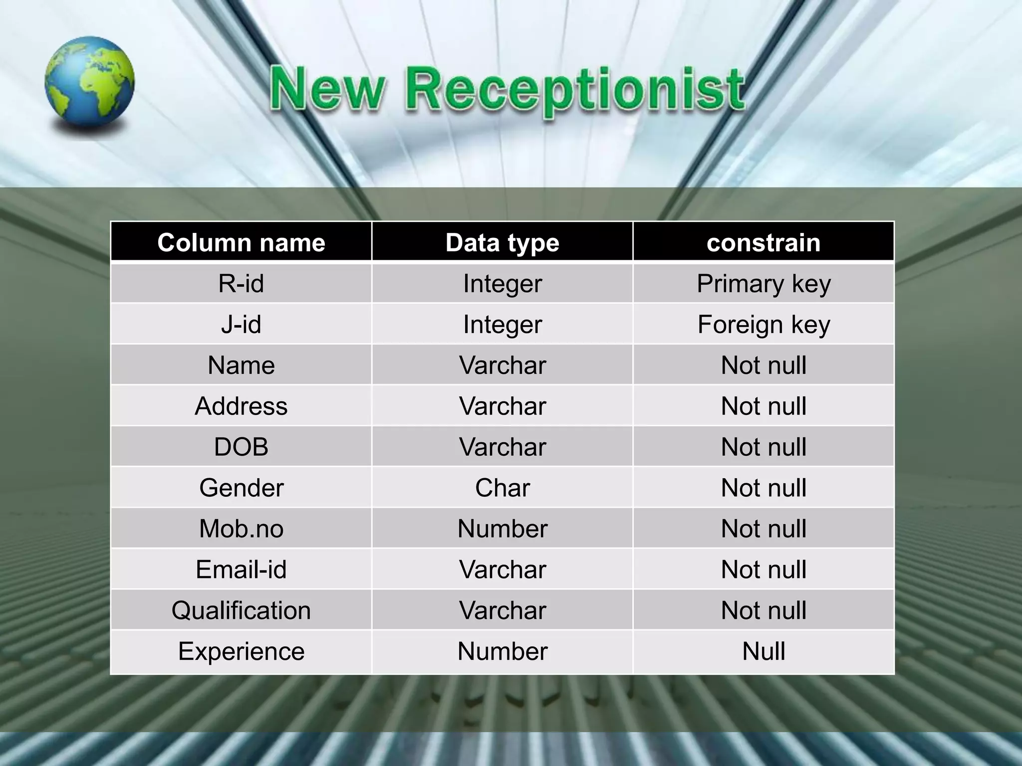 Column name Data type constrain
R-id Integer Primary key
J-id Integer Foreign key
Name Varchar Not null
Address Varchar Not null
DOB Varchar Not null
Gender Char Not null
Mob.no Number Not null
Email-id Varchar Not null
Qualification Varchar Not null
Experience Number Null
 