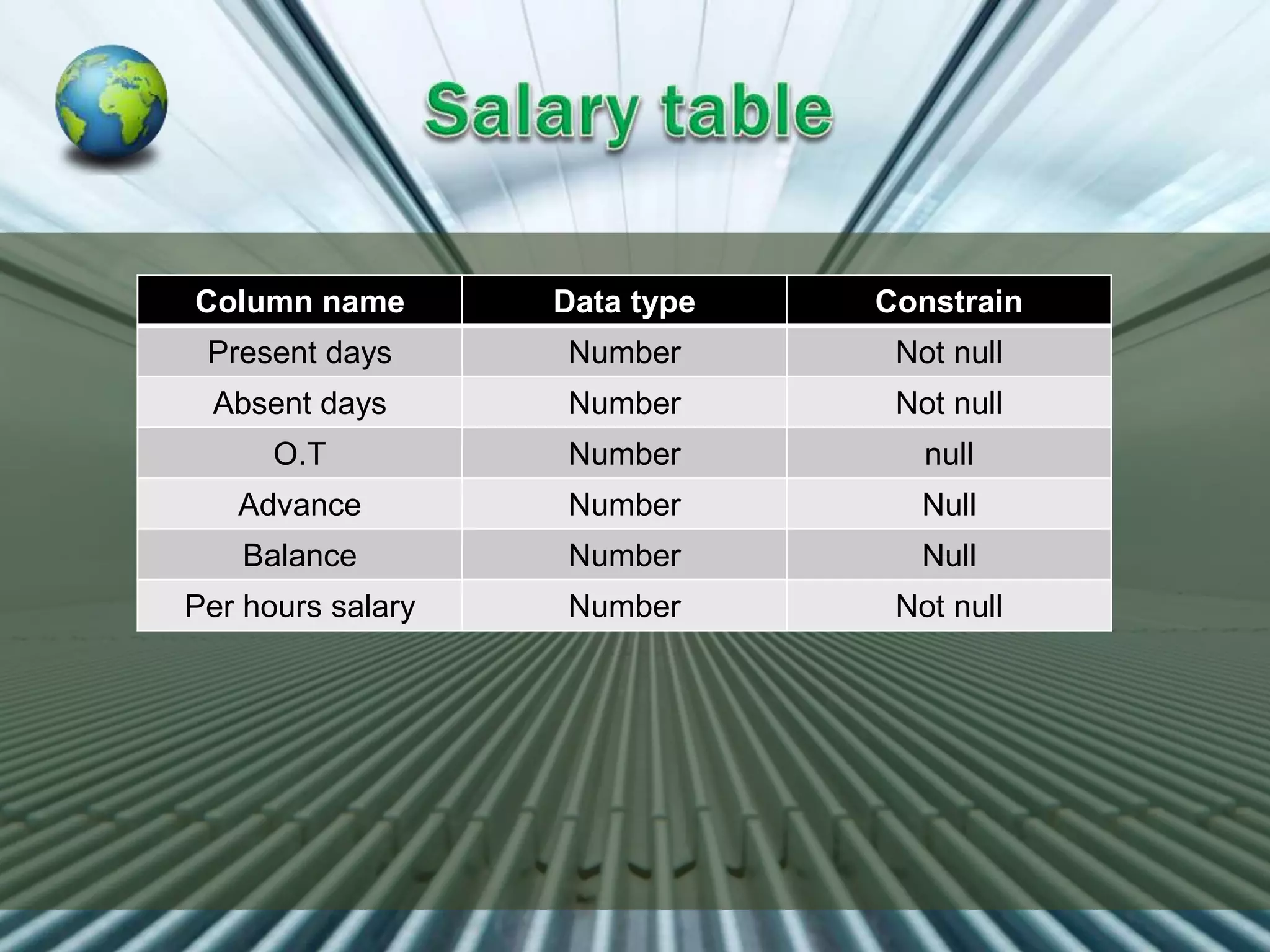 Column name Data type Constrain
Present days Number Not null
Absent days Number Not null
O.T Number null
Advance Number Null
Balance Number Null
Per hours salary Number Not null
 