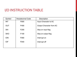 I/O INSTRUCTION TABLE
Symbol Hexadecimal Code Description
INT
OUT
SKI
SKO
ION
IOF
F800
F400
F200
F100
F080
F040
Input Char...