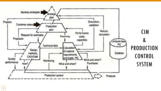 CIM
&
PRODUCTION
CONTROL
SYSTEM
14
 
