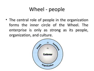 Wheel - people
• The central role of people in the organization
forms the inner circle of the Wheel. The
enterprise is only as strong as its people,
organization, and culture.
 