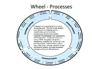 Wheel - Processes
 