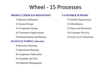 Wheel - 15 Processes
PRODUCT/PROCESS DEFINITION
1) Business Definition
2) System Design
3) Component Design
4) Continuous Improvement
5) Documentation and Release
MANUFACTURING (/Service)
6) Resource Planning
7) Operations Planning
8) Component Fabrication
9) Assembly and Test
10) Material Management
CUSTOMER SUPPORT
11) Global Organization
12) Distribution
13) Sales and Promotion
14) Customer Services
15) Life-Cycle Transitions
 