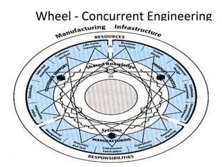 Wheel - Concurrent Engineering
 