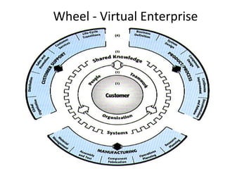 Wheel - Virtual Enterprise
 