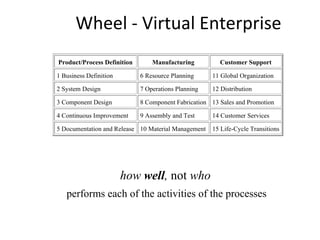 Wheel - Virtual Enterprise
Product/Process Definition Manufacturing Customer Support
1 Business Definition 6 Resource Planning 11 Global Organization
2 System Design 7 Operations Planning 12 Distribution
3 Component Design 8 Component Fabrication 13 Sales and Promotion
4 Continuous Improvement 9 Assembly and Test 14 Customer Services
5 Documentation and Release 10 Material Management 15 Life-Cycle Transitions
how well, not who
performs each of the activities of the processes
 