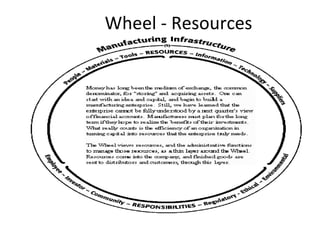 Wheel - Resources
 