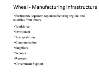 Wheel - Manufacturing Infrastructure
•Workforce
•Investment
•Transportation
•Communication
•Suppliers
•Schools
•Research
•Government Support
Infrastructure separates top manufacturing regions and
countries from others.
 