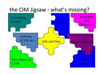 the CIM Jigsaw - what’s missing?
Computing
Systems
Software
(CAD, etc.)
Manufacturing
CAM
Info and Data
Activity
Integration
and
Networks
Protocols
and
Standards
Implementation
 