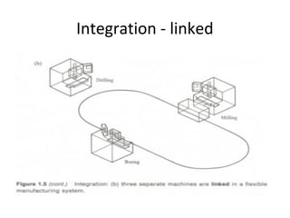 Integration - linked
 