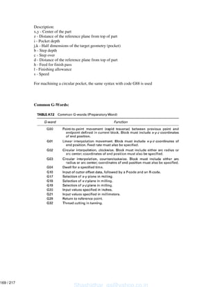 Description:
x,y - Center of the part
z - Distance of the reference plane from top of part
i - Pocket depth
j,k - Half dimensions of the target geometry (pocket)
b - Step depth
c - Step over
d - Distance of the reference plane from top of part
h - Feed for finish pass
l - Finishing allowance
s - Speed
For machining a circular pocket, the same syntax with code G88 is used
Common G-Words:
Shashidhar_gs@yahoo.co.in
169 / 217
 