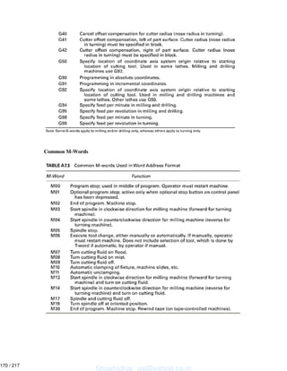 Common M-Words
Shashidhar_gs@yahoo.co.in
170 / 217
 