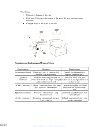 Wrist Motion
• Wrist swivel: Rotation of the wrist
• Wrist bend: Up or down movement of the wrist, this also involves rotation
movement.
• Wrist yaw: Right or left swivel of the wrist.
Advantages and disadvantages of 5 types of robots
Configurations Advantages Disadvantages
Cartesian coordinates 3 linear axes, easy to visualize,rigid
structure ,easy programming
Can only reach front of itself,
requirse long room space.
Cylindrical
coordinates
2 linear axes +1 rotating can reach all
around itself ,reach and height axes rigid
,rotational axis easy to seal
Can’t reach above itself, base
rotation axis as less rigid, linear axis
is hard to seal.
SCARA coordinates 1 linear + 2 rotational axes is rigid, large
work space area for floor space
2 ways to reach point ,difficult to
program offline, highly complex
arm
Spherical coordinates 1 linear + 2 rotational axes , long
horizontal reach
Can’t reach around obstacles .short
vertical length
Revolve coordinates 3 rotational axes can reach above or
below obstacles.
Difficult to program off-line , most
complex manipulator
Shashidhar_gs@yahoo.co.in
196 / 217
 
