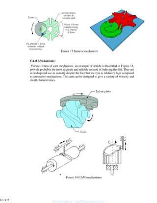 CAM Mechanisms:
Various forms of cam mechanism, an example of which is illustrated in Figure 18,
provide probably the most accurate and reliable method of indexing the dial. They are
in widespread use in industry despite the fact that the cost is relatively high compared
to alternative mechanisms. The cam can be designed to give a variety of velocity and
dwell characteristics.
Figure 17 Geneva mechanism
Figure 18 CAM mechanisms
Shashidhar_gs@yahoo.co.in
41 / 217
 