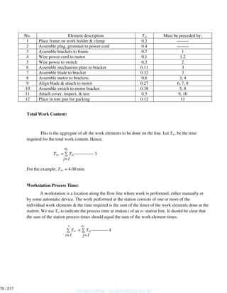 No. Element description Tej Must be preceded by:
1 Place frame on work holder & clamp 0.2 --------
2 Assemble plug, grommet to power cord 0.4 --------
3 Assemble brackets to frame 0.7 1
4 Wire power cord to motor 0.1 1.2
5 Wire power to switch 0.3 2
6 Assemble mechanism plate to bracket 0.11 3
7 Assemble blade to bracket 0.32 3
8 Assemble motor to brackets 0.6 3, 4
9 Align blade & attach to motor 0.27 6, 7, 8
10 Assemble switch to motor bracket 0.38 5, 8
11 Attach cover, inspect, & test 0.5 9, 10
12 Place in tote pan for packing 0.12 11
Total Work Content:
This is the aggregate of all the work elements to be done on the line. Let Twc be the time
required for the total work content. Hence,
nc
Twc = Tej ------------- 3
j=1
For the example, Twc = 4.00 min.
Workstation Process Time:
A workstation is a location along the flow line where work is performed, either manually or
by some automatic device. The work performed at the station consists of one or more of the
individual work elements & the time required is the sum of the times of the work elements done at the
station. We use Tsi to indicate the process time at station i of an n- station line. It should be clear that
the sum of the station process times should equal the sum of the work element times.
n ne
Tsi = Tej ----------- 4
i=1 j=1
Shashidhar_gs@yahoo.co.in
75 / 217
 