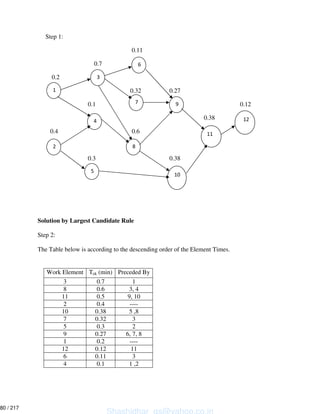 Step 1:
0.11
0.7
0.2
0.32 0.27
0.1 0.12
0.38
0.4 0.6
0.3 0.38
Solution by Largest Candidate Rule
Step 2:
The Table below is according to the descending order of the Element Times.
Work Element Tek (min) Preceded By
3 0.7 1
8 0.6 3, 4
11 0.5 9, 10
2 0.4 ----
10 0.38 5 ,8
7 0.32 3
5 0.3 2
9 0.27 6, 7, 8
1 0.2 ----
12 0.12 11
6 0.11 3
4 0.1 1 ,2
1
12
11
10
4
2
3
5
8
8
7
7
9
6
6
Shashidhar_gs@yahoo.co.in
80 / 217
 