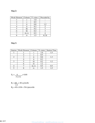 Step 2:
Step 3:
Eb = 6 = 0.80
5 (1.5)
Rc = 60 = 40 cycles/hr
1.5
Rp = 40 x 0.96 = 38.4 pieces/hr
Work Element Column T ( mins ) Preceded by
1 i 1.0 -
2 i 0.5 -
3 ii 0.8 1,2
4 ii 0.3 2
5 Iii 0.2 3
6 Iii 0.2 3
7 iii, iv 0.5 4
8 iv 1.5 6,7,8
Station Work Element Column Tc (min) Station Time
1 1 i 1.0 1.5
2 i 0.5
2 3 ii 0.8 1.3
4 ii 0.3
3 5 iii 0.2 1.2
6 iii 1.2
4 7 iii, iv 0.5 0.5
5 8 iv 1.5 1.5
Shashidhar_gs@yahoo.co.in
83 / 217
 