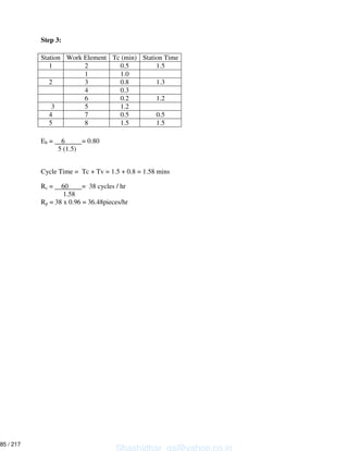 Step 3:
Eb = 6 = 0.80
5 (1.5)
Cycle Time = Tc + Tv = 1.5 + 0.8 = 1.58 mins
Rc = 60 = 38 cycles / hr
1.58
Rp = 38 x 0.96 = 36.48pieces/hr
Station Work Element Tc (min) Station Time
1 2 0.5 1.5
1 1.0
2 3 0.8 1.3
4 0.3
6 0.2 1.2
3 5 1.2
4 7 0.5 0.5
5 8 1.5 1.5
Shashidhar_gs@yahoo.co.in
85 / 217
 