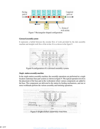 Carousel assembly system
It represents a hybrid between the circular flow of work provided by the dial assembly
machine and straight work flow of the in-line. It is as shown in the figure 8
Single- station assembly machine
In the single-station assembly machine, the assembly operations are performed at a single
location (stationary base part system) as shown in figure 9. The typical operation involves
the placement of the base part at the workstation where various components are added to
the base. The components are delivered to the station by feeding mechanisms, and one or
more workheads perform the various assembly and fastening operations.
Figure 7 Rectangular-shaped configuration
Figure 8 configuration of a carrousel assembly system
Figure 9
Shashidhar_gs@yahoo.co.in
91 / 217
 