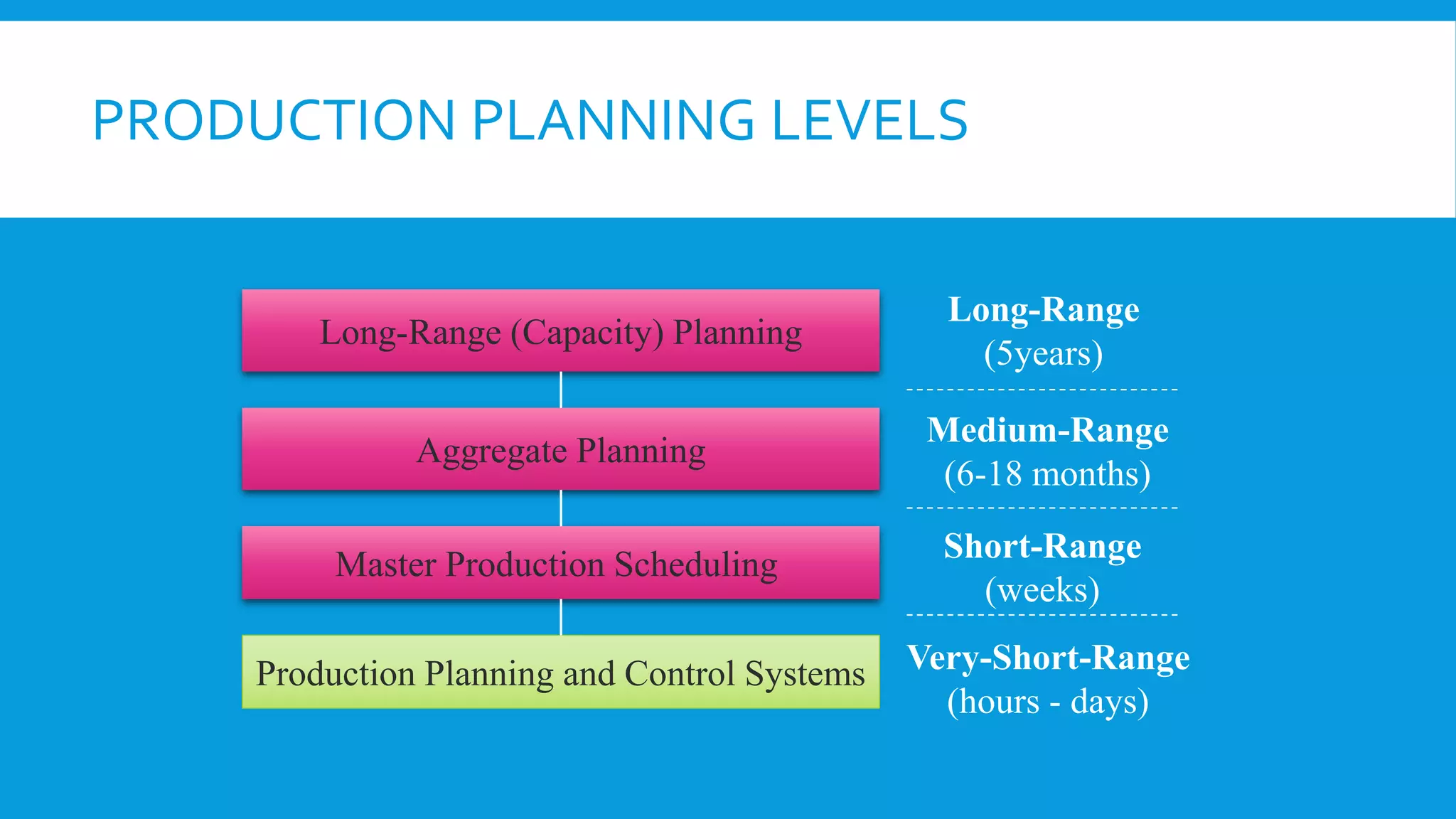 PRODUCTION PLANNING LEVELS

Long-Range (Capacity) Planning

Long-Range
(5years)

Aggregate Planning

Medium-Range
(6-18 months)

Master Production Scheduling

Short-Range
(weeks)

Production Planning and Control Systems

Very-Short-Range
(hours - days)

 