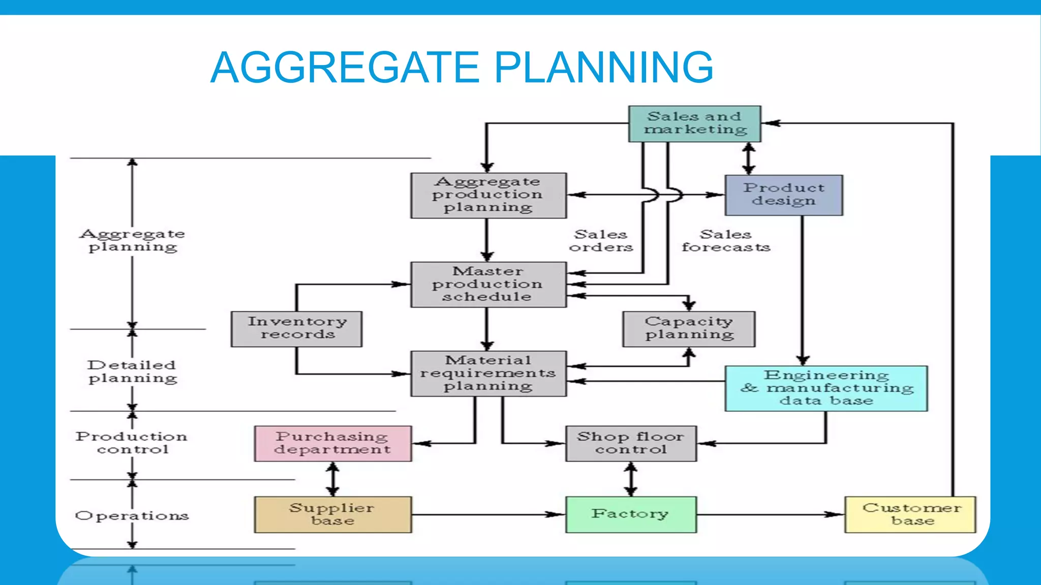 AGGREGATE PLANNING

 