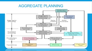 AGGREGATE PLANNING

 