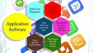 Assist the
user in
completing
tasks
End-User
Programs
Link
between
system &
user
Essentially
lie above
system
software
Developed
through
custom
design
Have
specific
functionality
Application
Software
 
