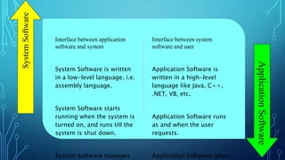 Interface between application
software and system
System Software is written
in a low-level language, i.e.
assembly language.
System Software starts
running when the system is
turned on, and runs till the
system is shut down.
System Software manages
Interface between system
software and user
Application Software is
written in a high-level
language like Java, C++,
.NET, VB, etc.
Application Software runs
as and when the user
requests.
Application Software, when
System
Software
Application
Software
 