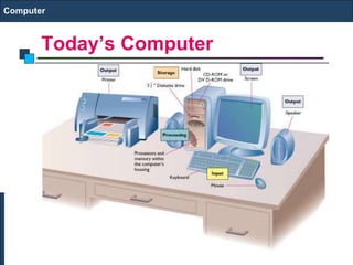 Today’s Computer
Computer
 