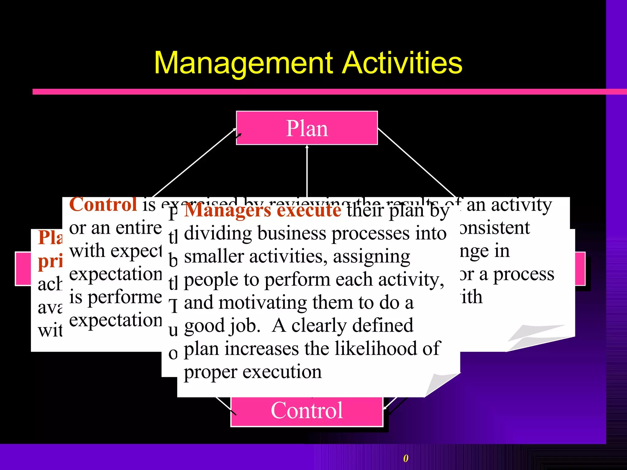 Management Activities Plan Evaluate Execute Control Information System Planning  requires leaders to define the  business objectives , to  prioritize  business processes, and to provide a blueprint for achieving the objectives.  They must identify  opportunities  available to the organization as well as assess the  risk  associated with each opportunity.  Control  is exercised by reviewing the results of an activity or an entire business process to see if they are consistent with expectations.  The review may cause a change in expectations or a change in the way an activity or a process is performed to bring the actual results in line with expectations. Periodically, managers  evaluate  the operating results to see if the business processes are achieving the organization's objectives.  The results of the evaluation are used to modify the plans, objective, or expectations. Managers execute  their plan by dividing business processes into smaller activities, assigning people to perform each activity, and motivating them to do a good job.  A clearly defined plan increases the likelihood of proper execution 